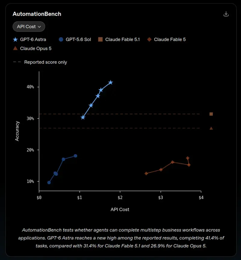 AutomationBench 跑分:測試 AI 能否完成跨應用的多步驟商業工作流程。Astra 41.4% 大幅領先 Sol 的 18.1% 和 Fable 5.1 的 31.4%