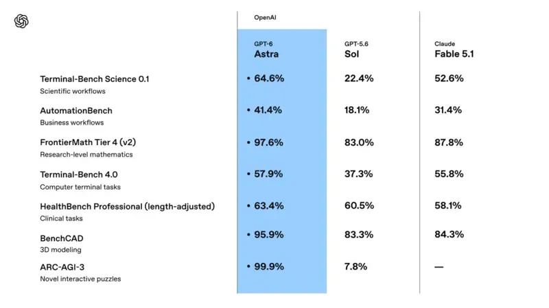 OpenAI 官方跑分摘要:GPT-6 Astra vs GPT-5.6 Sol vs Claude Fable 5.1,涵蓋科學研究、自動化、數學、程式、醫療、3D 建模和抽象推理七大領域