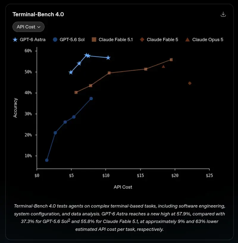 Terminal-Bench 4.0 跑分:測試終端機環境下的複雜任務(程式開發、系統設定、資料分析)。Astra 57.9% 領先 Sol 37.3%,API 成本比 Fable 5.1 低約 63%
