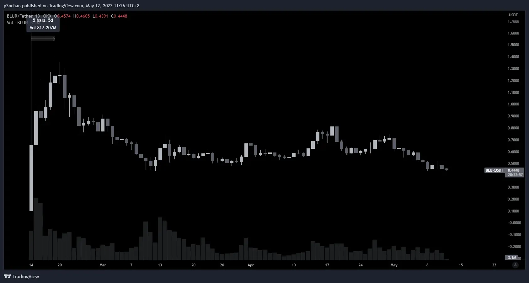 BLUR 上幣後走勢