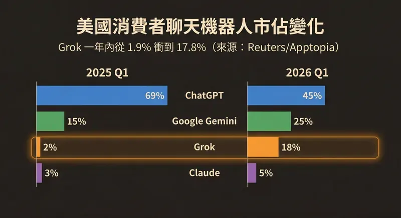 美國消費者聊天機器人市佔變化：Grok 一年內從 1.9% 衝到 17.8%