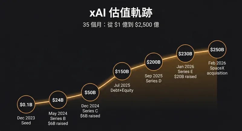 xAI 估值軌跡：35 個月從 $1 億到 $2,500 億