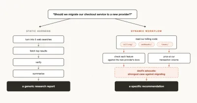 固定流程與動態工作流程處理同一個問題的差別示意圖（圖片來源：Anthropic）