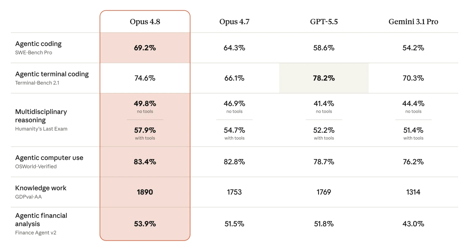 Claude Opus 4.8 與 Opus 4.7、GPT-5.5、Gemini 3.1 Pro 的官方 benchmark 對照表