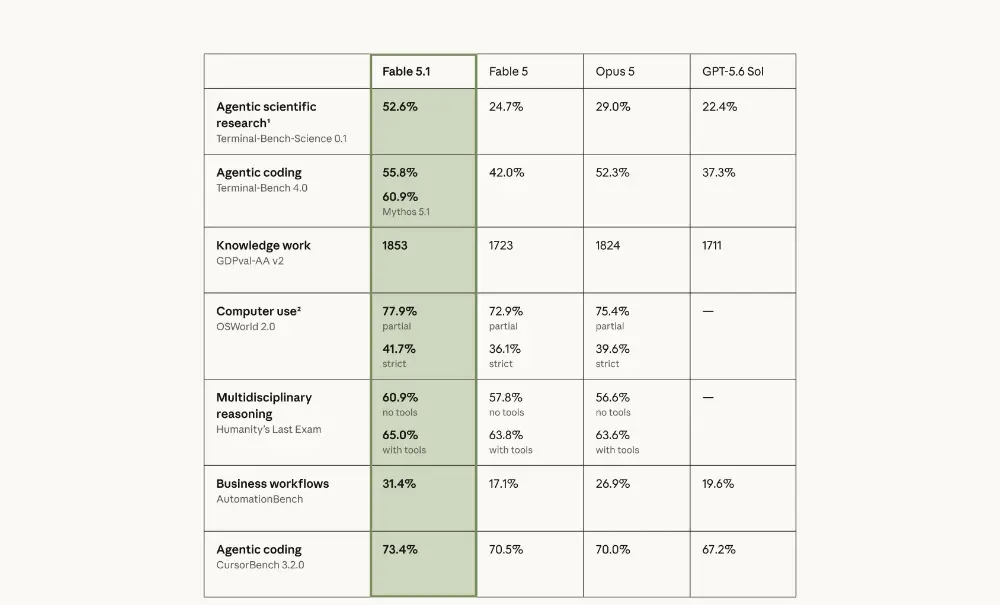 Anthropic 官方 benchmark 對照表:Fable 5.1 在科學研究、寫程式、知識工作等項目與 Fable 5、Opus 5、GPT-5.6 Sol 的比較