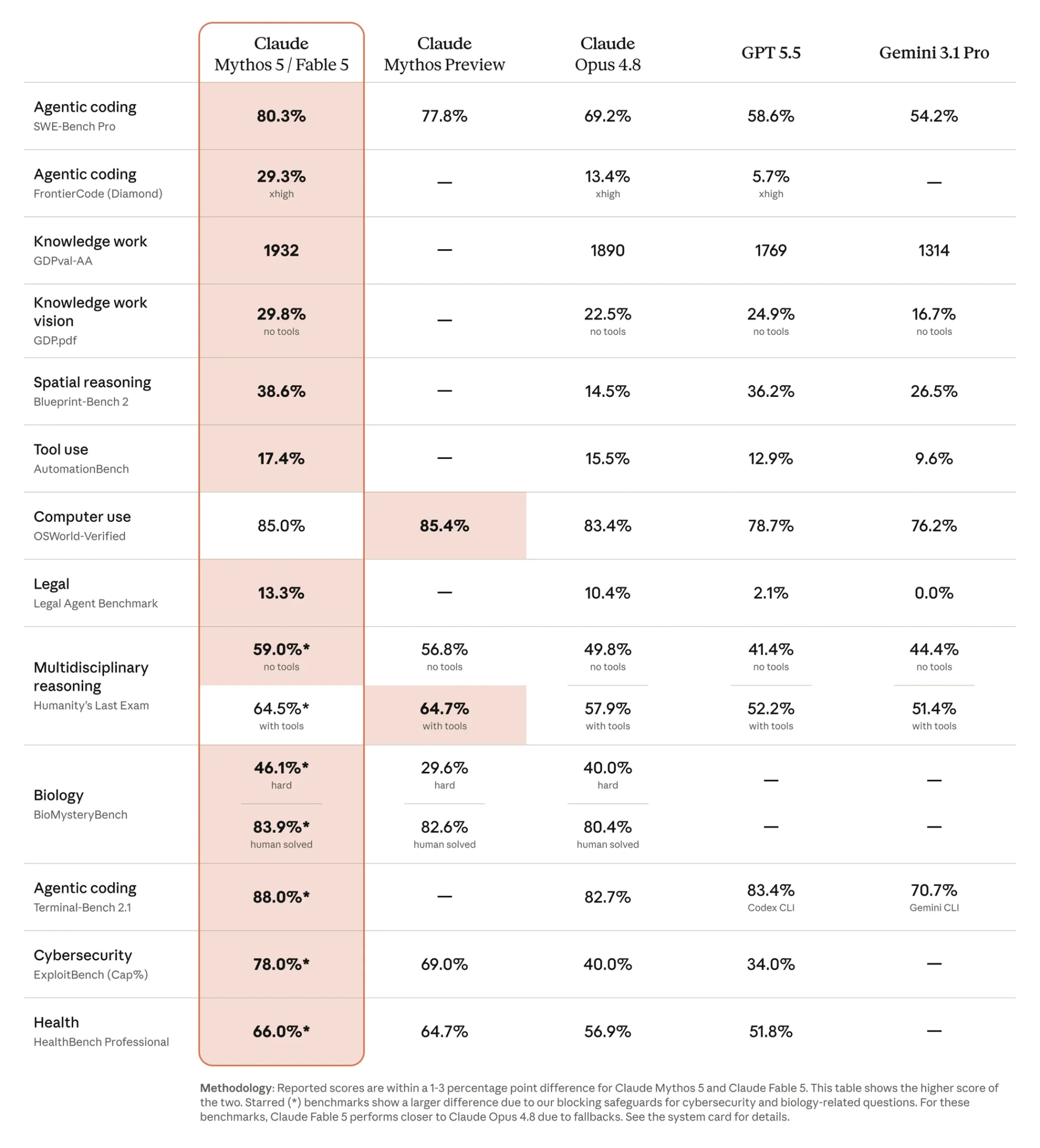 Anthropic 官方 benchmark：Mythos 5／Fable 5 在多数测试领先 Opus 4.8、GPT-5.5、Gemini 3.1 Pro