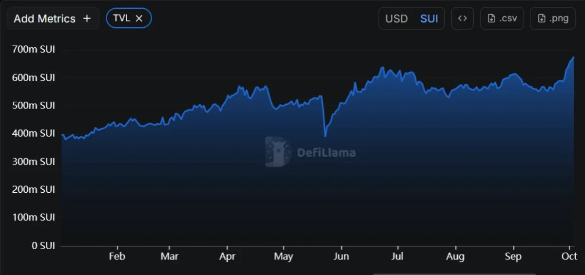 Sui DeFi TVL 趨勢