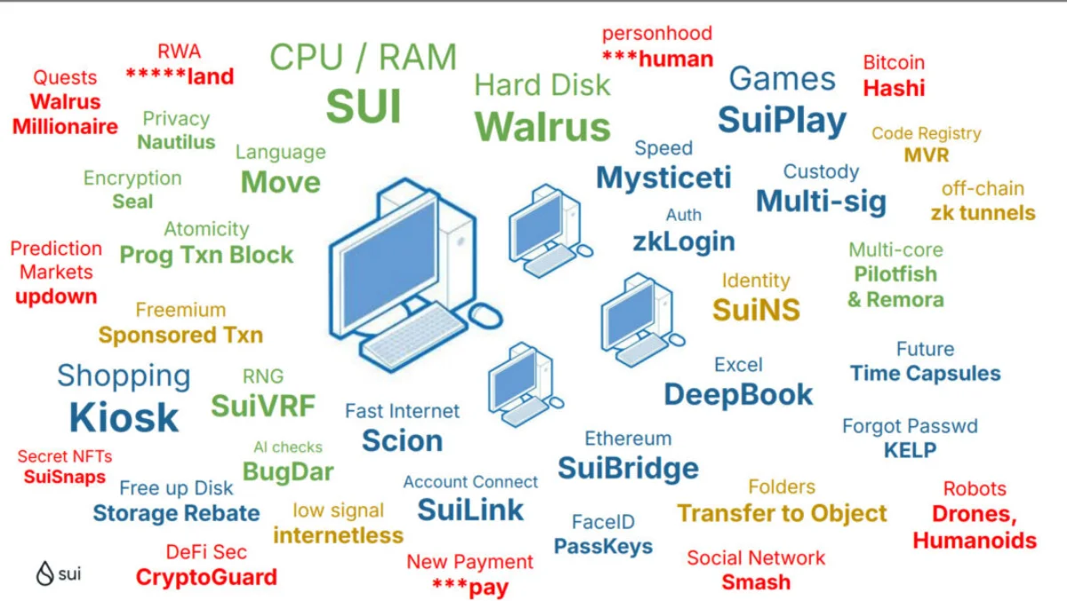 Sui Product Map