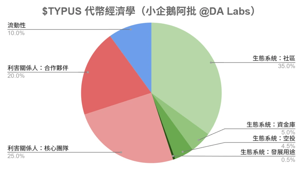 Typus 模式荷蘭拍賣機制