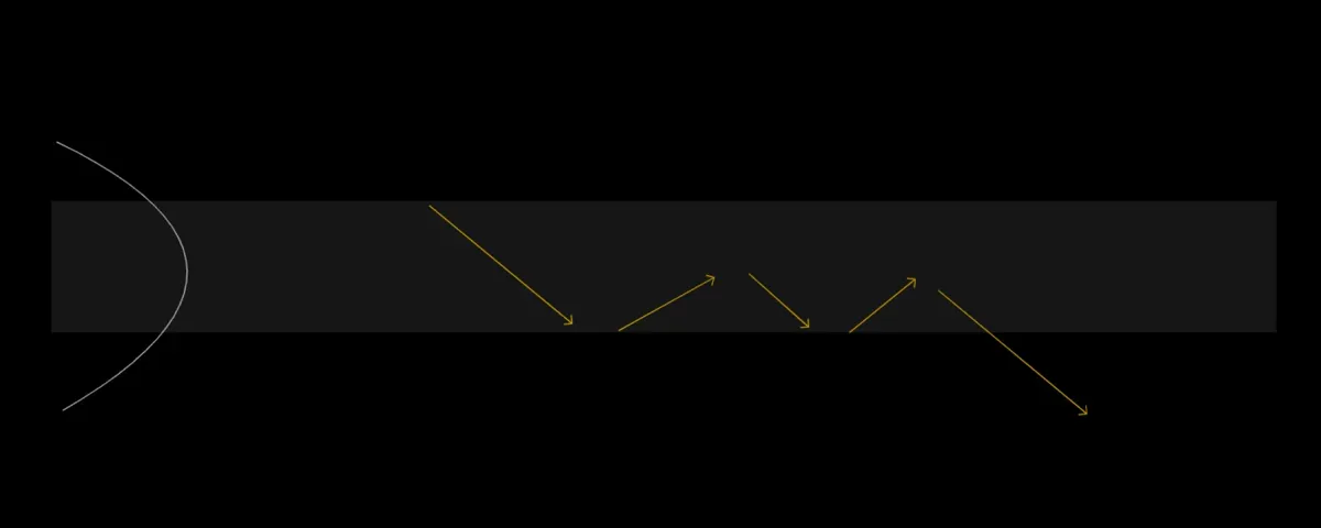 拍賣市場理論 Auction Market Theory 的實際價格行為