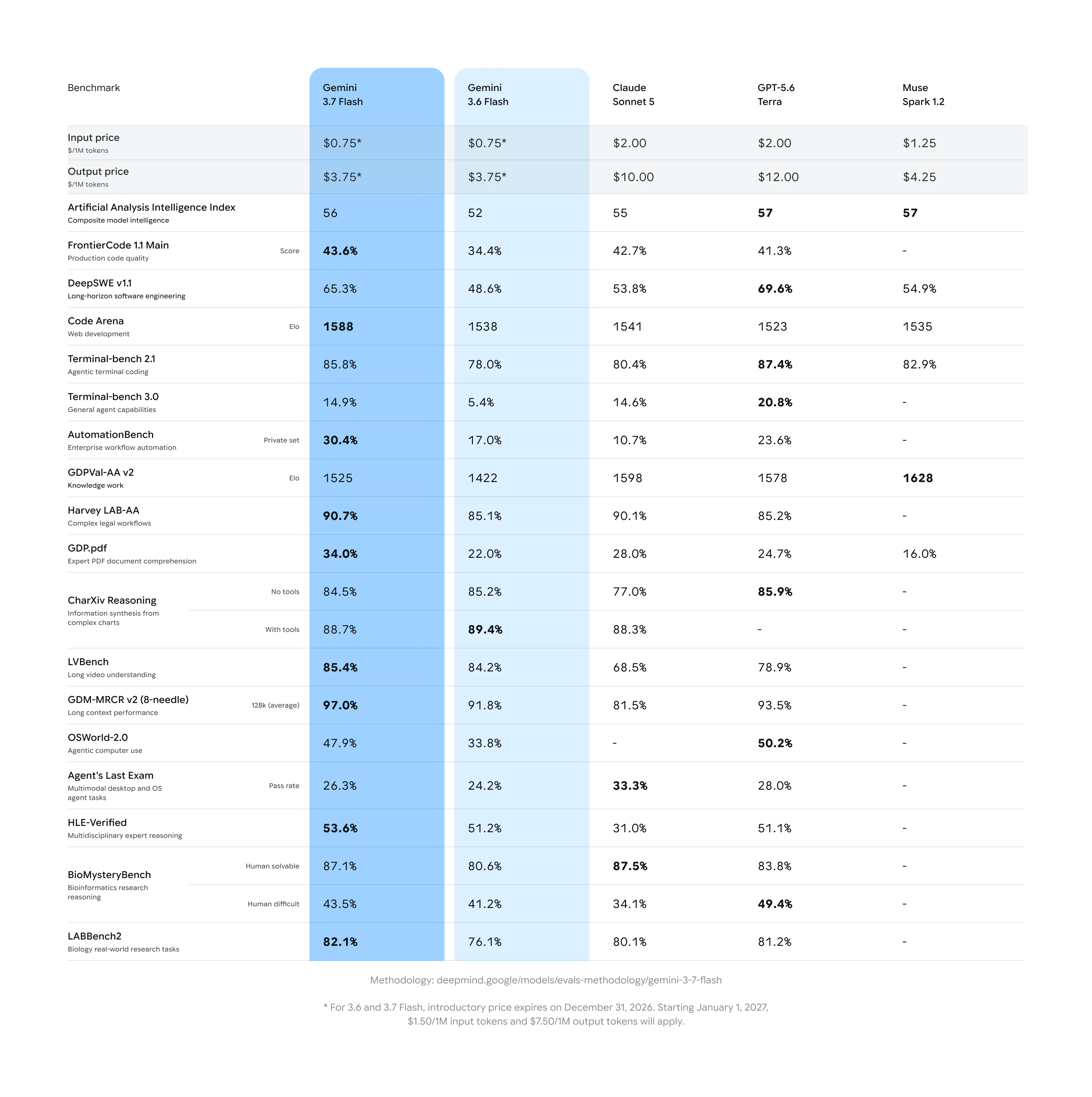 Google 官方 Gemini 3.7 Flash benchmark 總表,3.7 Flash 與 3.6 Flash 兩欄以藍色標出,表內涵蓋程式品質、長時間軟體工程、網頁開發、企業自動化、專業 PDF 理解、長內容與電腦操作等測驗;可見 AutomationBench 由 17.0% 升至 30.4%,GDP.pdf 由 22.0% 升至 34.0%