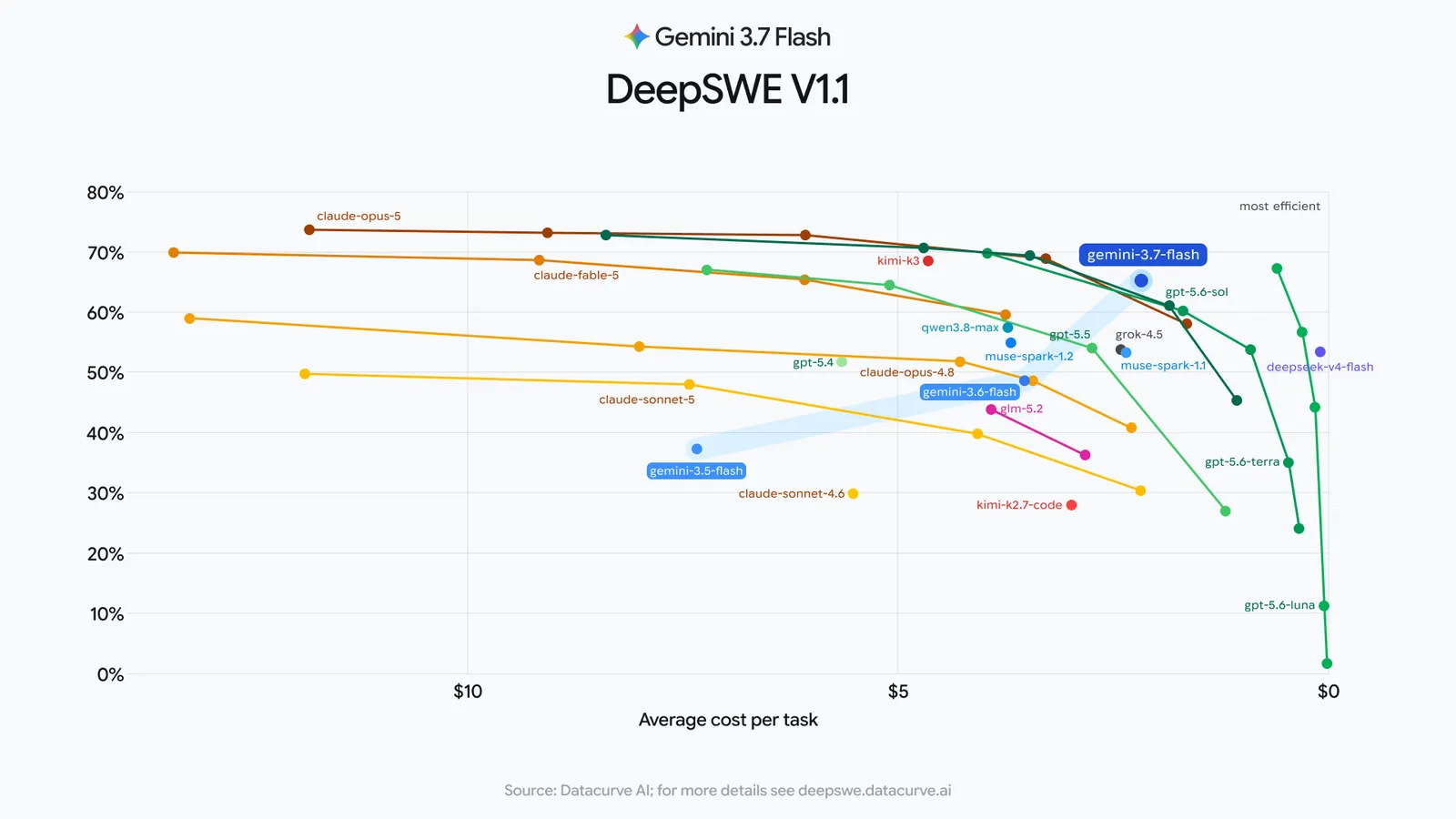 DeepSWE v1.1 performance-to-cost 散點圖,縱軸是任務成績,橫軸是平均單項成本;Gemini 3.7 Flash 位在成本效益的最前緣,但成績不是全圖最高