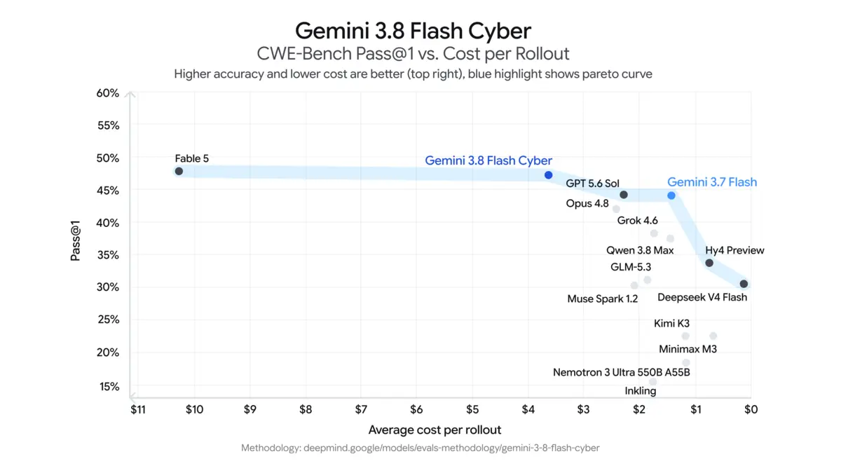 CWE-Bench 自動修補跑分:3.8 Flash Cyber 以 47.2% 接近領先模型,成本更低(來源:Google 官方公告)