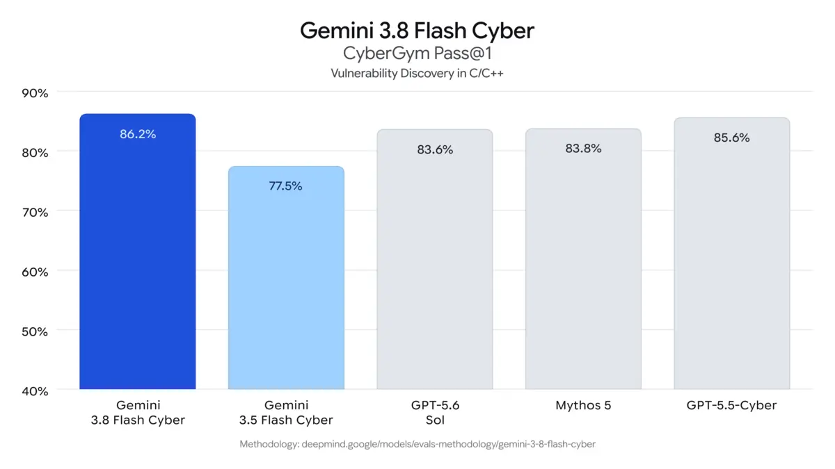 CyberGym 漏洞發現跑分:3.8 Flash Cyber 超越 3.5 Flash Cyber 和更大的模型(來源:Google 官方公告)