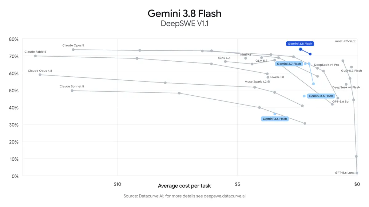 DeepSWE v1.1 成本效益散點圖:3.8 Flash 在低成本區域達到接近旗艦的表現(來源:Google 官方公告)