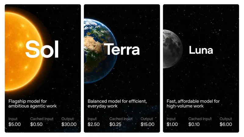 OpenAI 官方定價卡：Sol、Terra、Luna 的定位與每百萬 token 輸入、快取、輸出價格